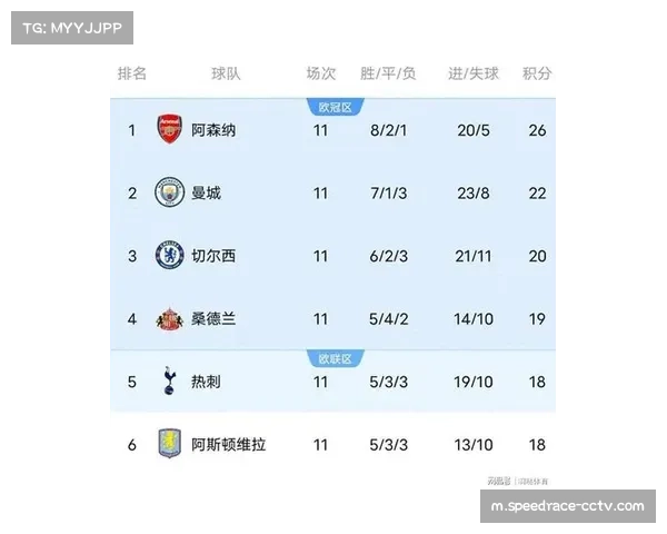 英超不败榜阿森纳11轮领跑，利物浦曼城紧随其后